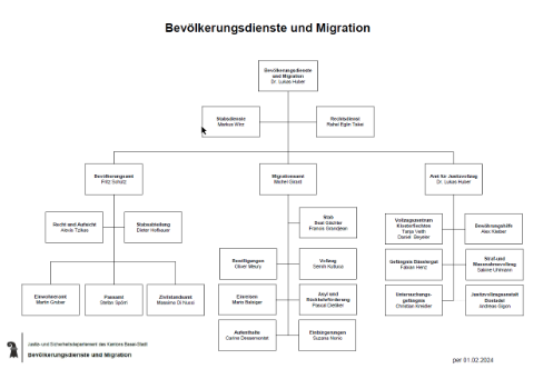 Organigramm des Bereichs Bevölkerungsdienste und Migration des Justiz- und Sicherheitsdepartements des Kantons Basel-Stadt. Sie finden weiter unten das Organigramm textlich beschrieben.